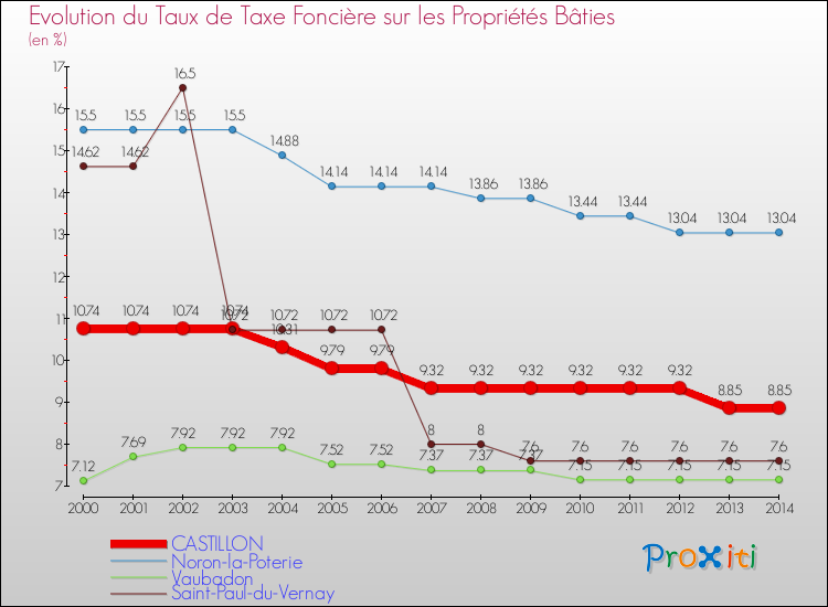 Evolution du taux de la taxe foncière sur le bati pour CASTILLON et les communes proches de 2000 à 2014 Comparaison des taux de taxe foncière sur le bati pour CASTILLON et les communes voisines de 2000 à 2014
