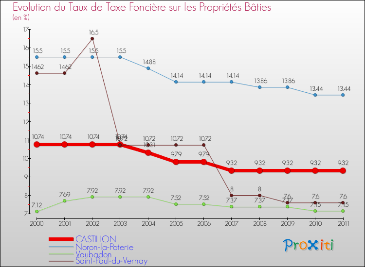 Evolution du taux de la taxe foncière sur le bati pour CASTILLON et les communes proches Comparaison des taux de taxe foncière sur le bati pour CASTILLON et les communes voisines
