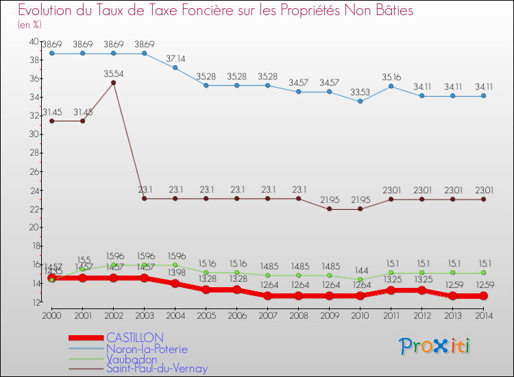 Evolution du taux de la taxe foncière sur les immeubles et terrains non batis pour CASTILLON et les communes proches de 2000 à 2014 Comparaison des taux de la taxe foncière sur les immeubles et terrains non batis pour CASTILLON et les communes voisines de 2000 à 2014