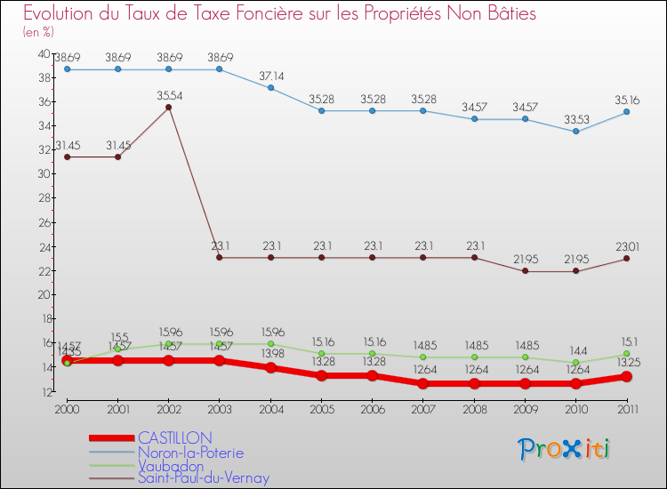 Evolution du taux de la taxe foncière sur les immeubles et terrains non batis pour CASTILLON et les communes proches Comparaison des taux de la taxe foncière sur les immeubles et terrains non batis pour CASTILLON et les communes voisines
