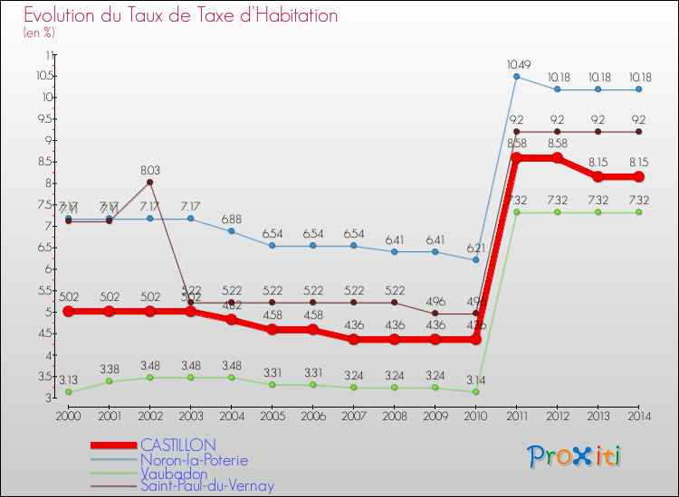 Evolution du taux de la taxe d'habitation pour CASTILLON et les communes proches de 2000 à 2014 Comparaison des taux de la taxe d'habitation pour CASTILLON et les communes voisines de 2000 à 2014