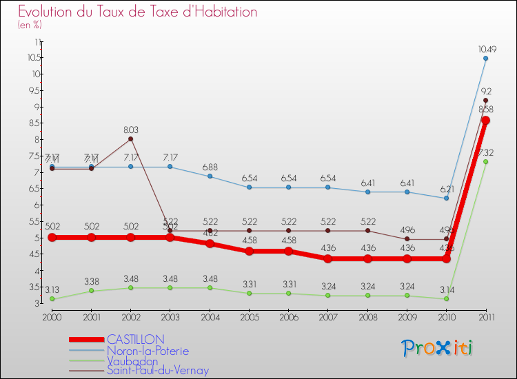 Evolution du taux de la taxe d'habitation pour CASTILLON et les communes proches Comparaison des taux de la taxe d'habitation pour CASTILLON et les communes voisines