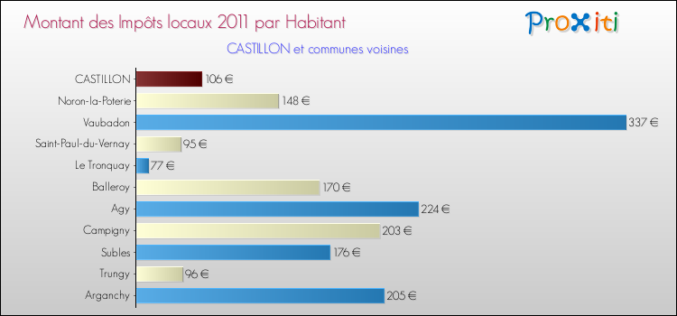 Montant des impôts locaux par Habitant pour CASTILLON et les communes proches Comparaison des impôts locaux par habitant pour CASTILLON et les communes voisines