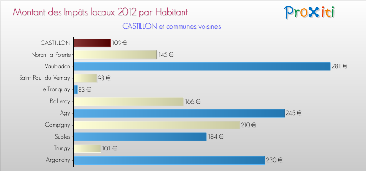 Montant des impôts locaux par Habitant pour CASTILLON et les communes proches Comparaison des impôts locaux par habitant pour CASTILLON et les communes voisines