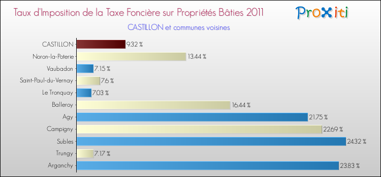 Taux d'imposition de la taxe foncière sur le bati 2011 pour CASTILLON et les communes proches Comparaison des taux d'imposition de la taxe foncière sur le bati 2011 pour CASTILLON et les communes voisines