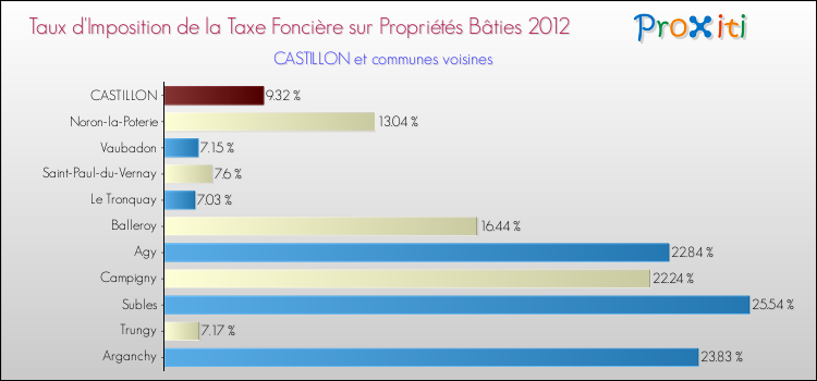 Taux d'imposition de la taxe foncière sur le bati 2012 pour CASTILLON et les communes proches Comparaison des taux d'imposition de la taxe foncière sur le bati 2012 pour CASTILLON et les communes voisines