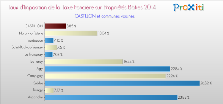 Taux d'imposition de la taxe foncière sur le bati 2014 pour CASTILLON et les communes proches Comparaison des taux d'imposition de la taxe foncière sur le bati 2014 pour CASTILLON et les communes voisines