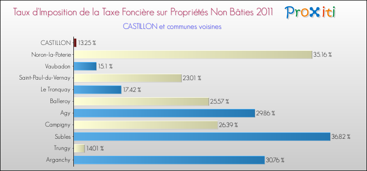 Taux d'imposition de la taxe foncière sur les immeubles et terrains non batis 2011 pour CASTILLON et les communes proches Comparaison des taux d'imposition de la taxe foncière sur les immeubles et terrains non batis 2011 pour CASTILLON et les communes voisines