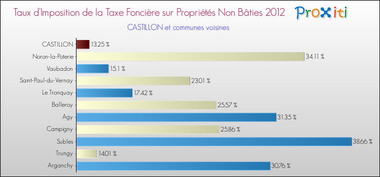 Taux d'imposition de la taxe foncière sur les immeubles et terrains non batis 2012 pour CASTILLON et les communes proches Comparaison des taux d'imposition de la taxe foncière sur les immeubles et terrains non batis 2012 pour CASTILLON et les communes voisines