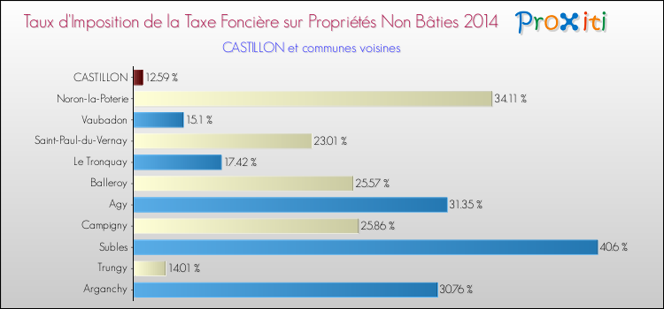 Taux d'imposition de la taxe foncière sur les immeubles et terrains non batis 2014 pour CASTILLON et les communes proches Comparaison des taux d'imposition de la taxe foncière sur les immeubles et terrains non batis 2014 pour CASTILLON et les communes voisines