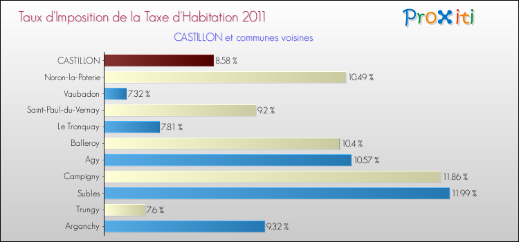 Taux d'imposition de la taxe d'habitation 2011 pour CASTILLON et les communes proches Comparaison des taux d'imposition de la taxe d'habitation 2011 pour CASTILLON et les communes voisines