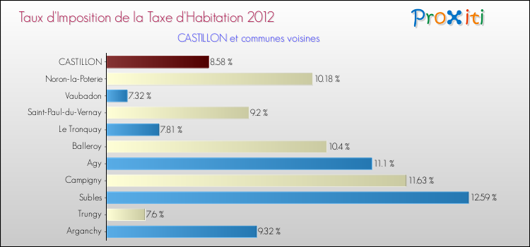 Taux d'imposition de la taxe d'habitation 2012 pour CASTILLON et les communes proches Comparaison des taux d'imposition de la taxe d'habitation 2012 pour CASTILLON et les communes voisines