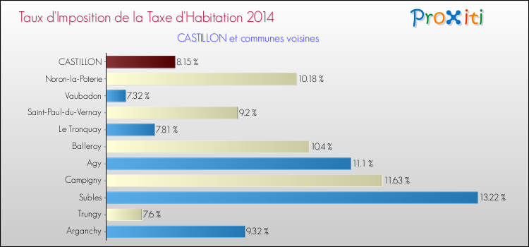 Taux d'imposition de la taxe d'habitation 2014 pour CASTILLON et les communes proches Comparaison des taux d'imposition de la taxe d'habitation 2014 pour CASTILLON et les communes voisines