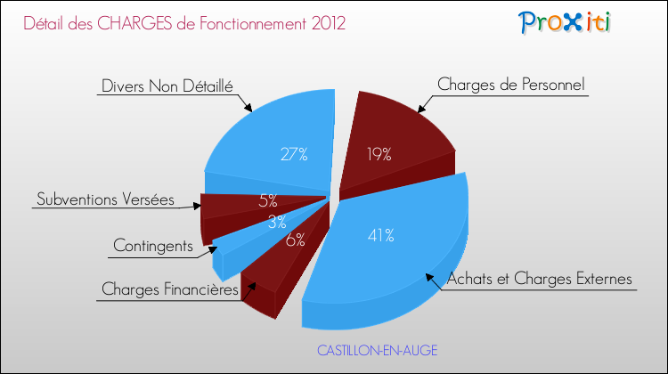 Décomposition des Charges de Fonctionnement 2012 de la commune de CASTILLON-EN-AUGE Charges de Fonctionnement 2012 pour la commune de CASTILLON-EN-AUGE