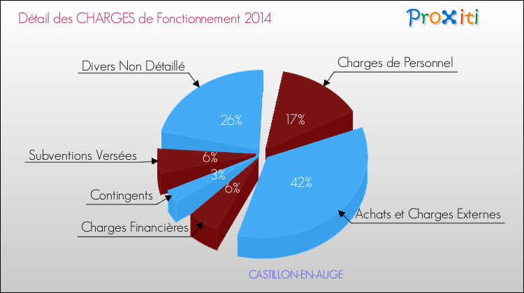 Décomposition des Charges de Fonctionnement 2014 de la commune de CASTILLON-EN-AUGE Charges de Fonctionnement 2014 pour la commune de CASTILLON-EN-AUGE