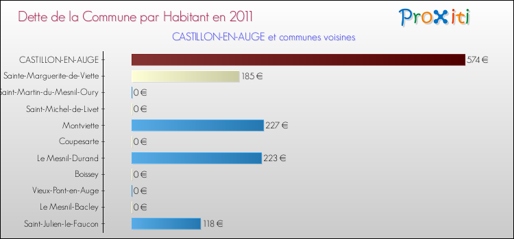 Dette par habitant de la commune en 2011 pour CASTILLON-EN-AUGE et les communes proches Comparaison de la dette par habitant de la commune en 2011 pour CASTILLON-EN-AUGE et les communes voisines