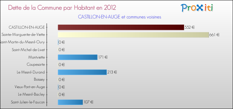 Dette par habitant de la commune en 2012 pour CASTILLON-EN-AUGE et les communes proches Comparaison de la dette par habitant de la commune en 2012 pour CASTILLON-EN-AUGE et les communes voisines