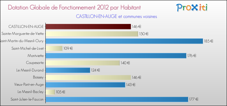 Montant des dotations globales de fonctionnement DGF par Habitant pour CASTILLON-EN-AUGE et les communes proches Comparaison des des dotations globales de fonctionnement DGF par habitant pour CASTILLON-EN-AUGE et les communes voisines