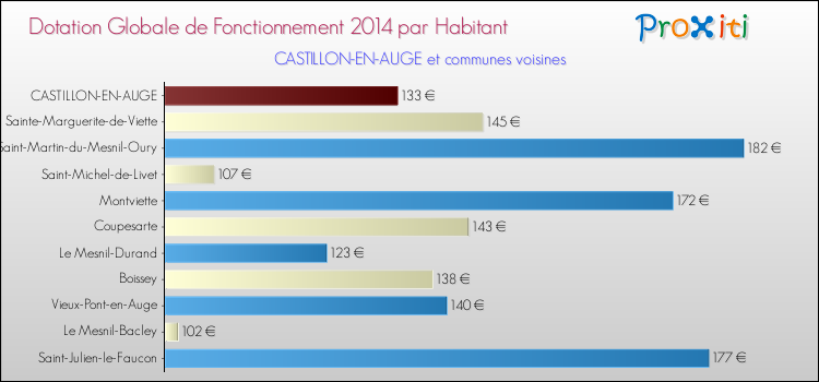 Montant des dotations globales de fonctionnement DGF par Habitant pour CASTILLON-EN-AUGE et les communes proches en 2014. Comparaison des des dotations globales de fonctionnement DGF par habitant pour CASTILLON-EN-AUGE et les communes voisines en 2014.