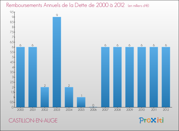 Evolution de l'annuité de la dette pour la commune de CASTILLON-EN-AUGE de 2000 à 2012 Annuités de la dette pour CASTILLON-EN-AUGE de 2000 à 2012
