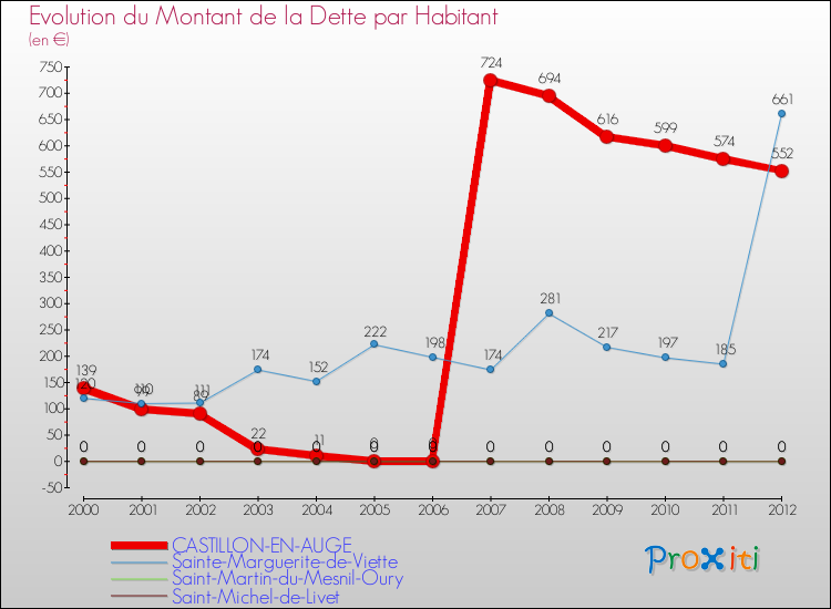 Evolution de la dette par habitant pour la commune de CASTILLON-EN-AUGE et les communes proches de 2000 à 2012 Comparaison de la dette par habitant pour CASTILLON-EN-AUGE et les communes voisines de 2000 à 2012