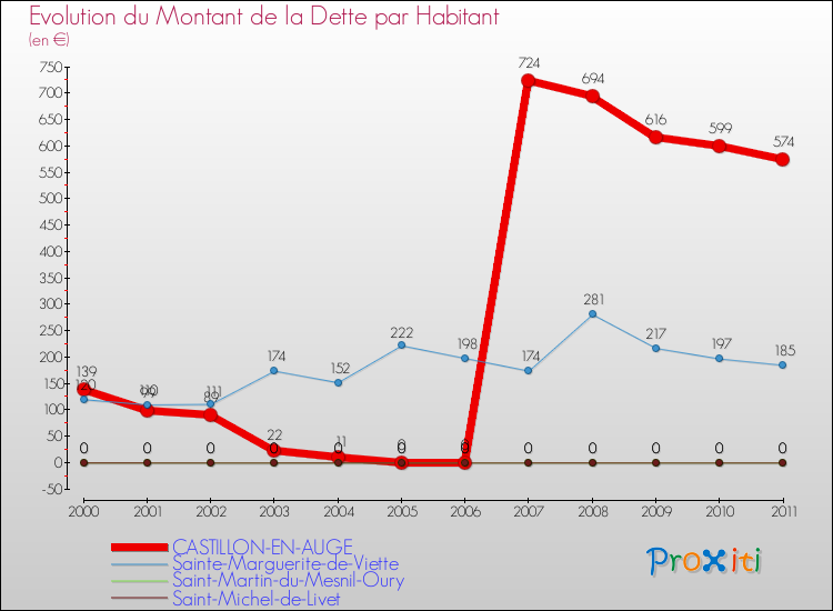 Evolution de la dette par habitant pour la commune de CASTILLON-EN-AUGE et les communes proches Comparaison de la dette par habitant pour CASTILLON-EN-AUGE et les communes voisines
