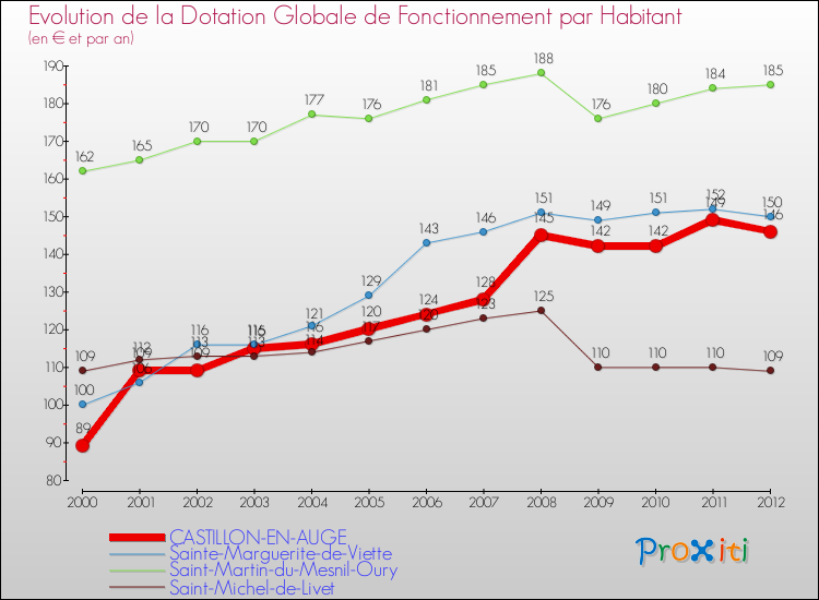 Evolution et montant de la dotation globale de fonctionnement par Habitant pour CASTILLON-EN-AUGE et les communes proches Comparaison des dotations globales de fonctionnement par habitant pour CASTILLON-EN-AUGE et les communes voisines