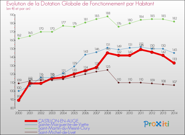 Evolution et montant de la dotation globale de fonctionnement par Habitant pour CASTILLON-EN-AUGE et les communes proches de 2000 à 2014. Comparaison des dotations globales de fonctionnement par habitant pour CASTILLON-EN-AUGE et les communes voisines de 2000 à 2014.