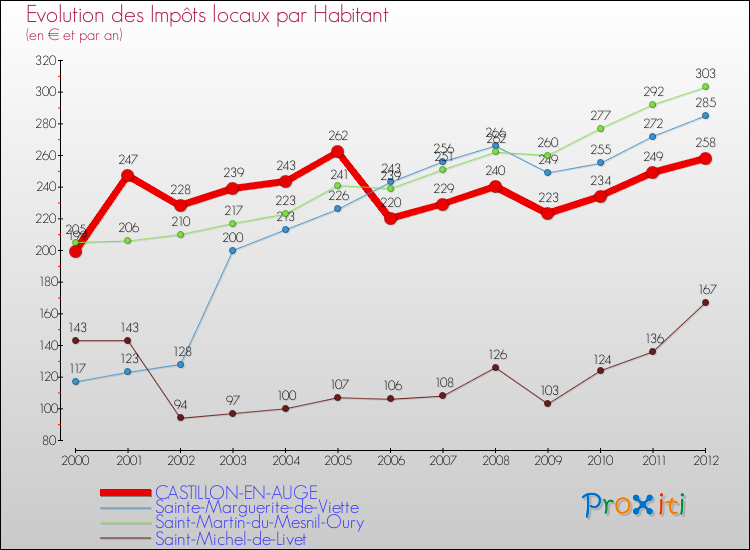 Evolution et montant des impôts locaux par Habitant pour CASTILLON-EN-AUGE et les communes proches Comparaison des impôts locaux par habitant pour CASTILLON-EN-AUGE et les communes voisines