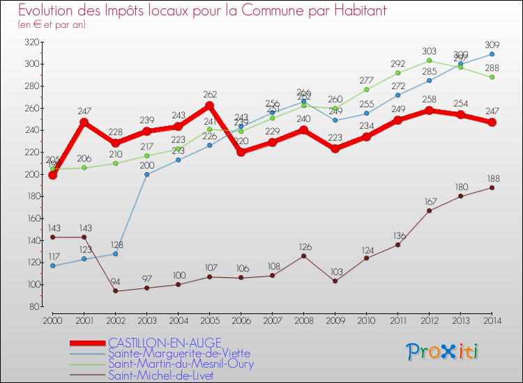 Evolution et montant des impôts locaux par Habitant pour CASTILLON-EN-AUGE et les communes proches de 2000 à 2014 Comparaison des impôts locaux par habitant pour CASTILLON-EN-AUGE et les communes voisines de 2000 à 2014