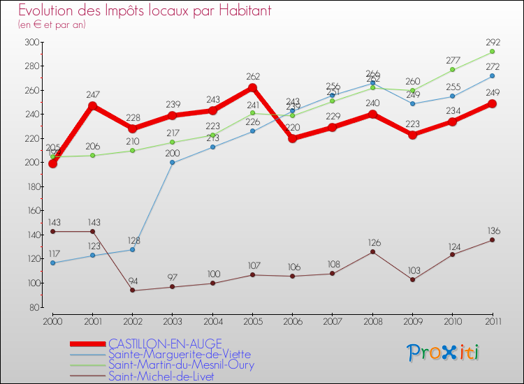 Evolution et montant des impôts locaux par Habitant pour CASTILLON-EN-AUGE et les communes proches Comparaison des impôts locaux par habitant pour CASTILLON-EN-AUGE et les communes voisines