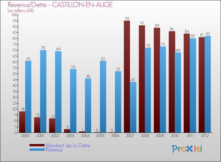 Evolution comparée de la dette et des revenus pour la commune de CASTILLON-EN-AUGE de 2000 à 2012 Comparaison de la dette et des revenus pour CASTILLON-EN-AUGE de 2000 à 2012