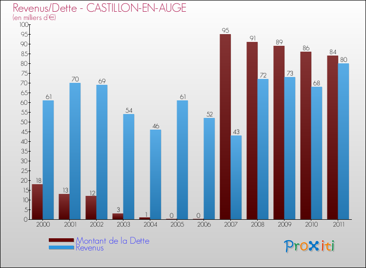 Evolution comparée de la dette et des revenus pour la commune de CASTILLON-EN-AUGE de 2000 à 2011 Comparaison de la dette et des revenus pour CASTILLON-EN-AUGE de 2000 à 2011