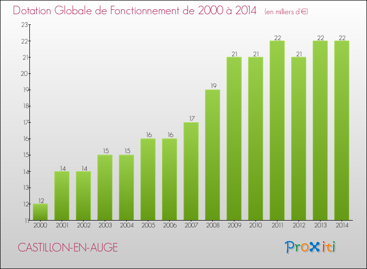 Evolution du montant de la Dotation Globale de Fonctionnement pour la commune de CASTILLON-EN-AUGE de 2000 à 2014 Evolution du montant de la Dotation Globale de Fonctionnement pour CASTILLON-EN-AUGE de 2000 à 2014
