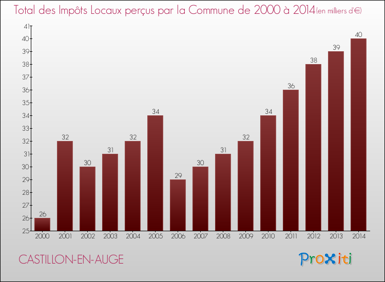 Evolution des Impôts Locaux pour la commune de CASTILLON-EN-AUGE de 2000 à 2014 Evolution des Impôts Locaux pour CASTILLON-EN-AUGE de 2000 à 2014