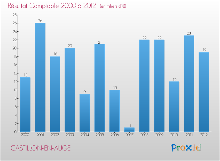 Evolution du résultat comptable pour la commune de CASTILLON-EN-AUGE de 2000 à 2012 Evolution du résultat comptable pour CASTILLON-EN-AUGE de 2000 à 2012