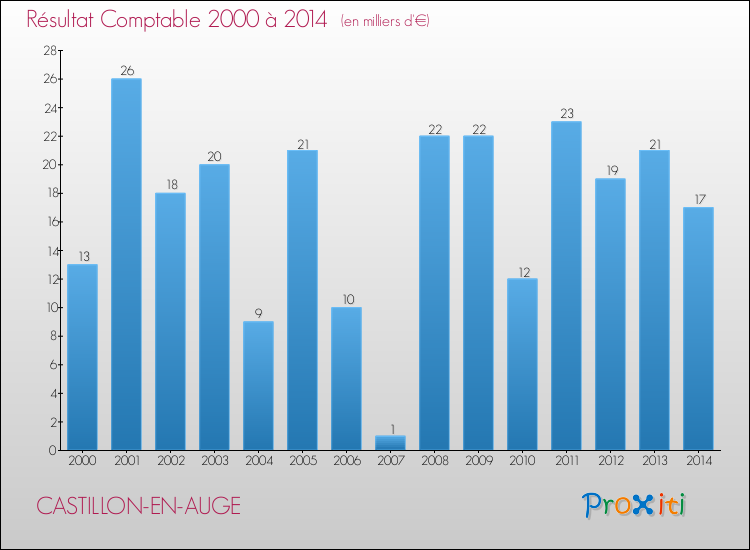 Evolution du résultat comptable pour la commune de CASTILLON-EN-AUGE de 2000 à 2014 Evolution du résultat comptable pour CASTILLON-EN-AUGE de 2000 à 2014