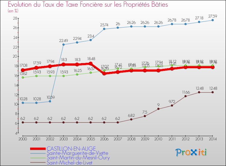 Evolution du taux de la taxe foncière sur le bati pour CASTILLON-EN-AUGE et les communes proches de 2000 à 2014 Comparaison des taux de taxe foncière sur le bati pour CASTILLON-EN-AUGE et les communes voisines de 2000 à 2014