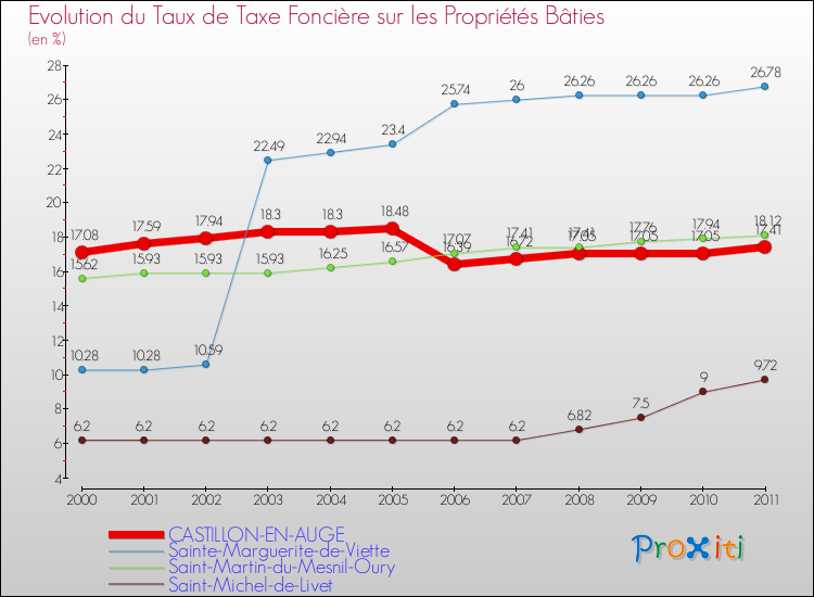 Evolution du taux de la taxe foncière sur le bati pour CASTILLON-EN-AUGE et les communes proches Comparaison des taux de taxe foncière sur le bati pour CASTILLON-EN-AUGE et les communes voisines