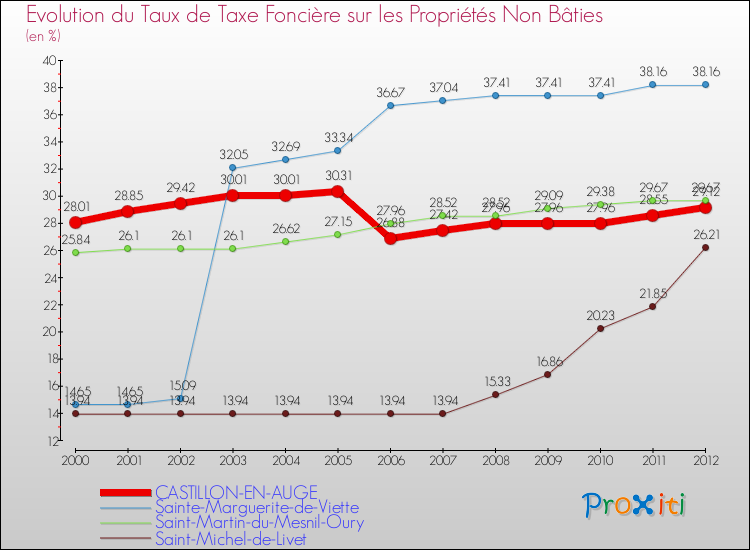 Evolution du taux de la taxe foncière sur les immeubles et terrains non batis pour CASTILLON-EN-AUGE et les communes proches de 2000 à 2012 Comparaison des taux de la taxe foncière sur les immeubles et terrains non batis pour CASTILLON-EN-AUGE et les communes voisines de 2000 à 2012