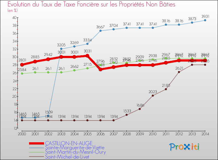 Evolution du taux de la taxe foncière sur les immeubles et terrains non batis pour CASTILLON-EN-AUGE et les communes proches de 2000 à 2014 Comparaison des taux de la taxe foncière sur les immeubles et terrains non batis pour CASTILLON-EN-AUGE et les communes voisines de 2000 à 2014