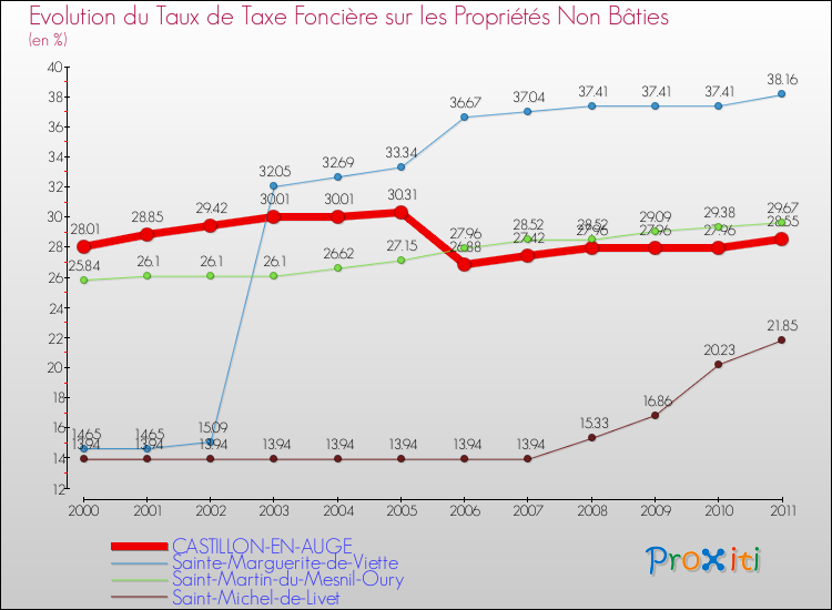 Evolution du taux de la taxe foncière sur les immeubles et terrains non batis pour CASTILLON-EN-AUGE et les communes proches Comparaison des taux de la taxe foncière sur les immeubles et terrains non batis pour CASTILLON-EN-AUGE et les communes voisines