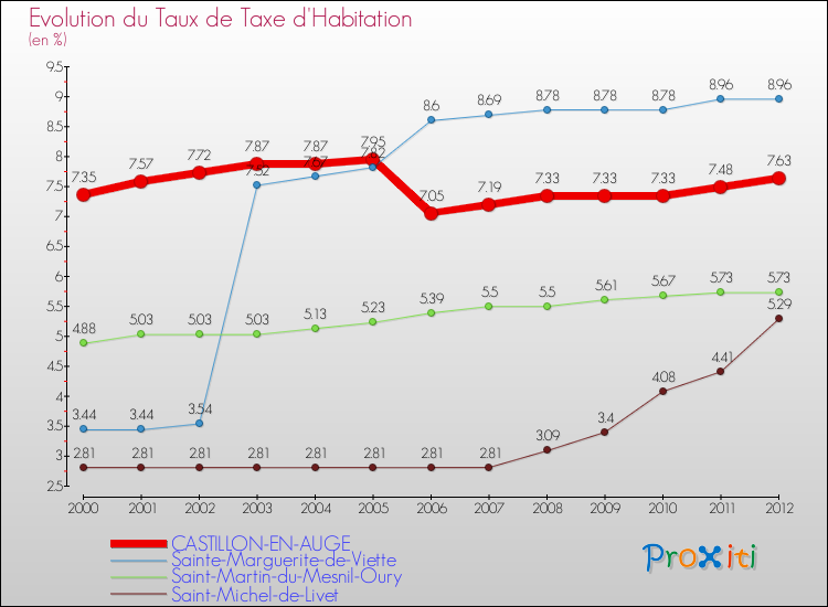 Evolution du taux de la taxe d'habitation pour CASTILLON-EN-AUGE et les communes proches Comparaison des taux de la taxe d'habitation pour CASTILLON-EN-AUGE et les communes voisines