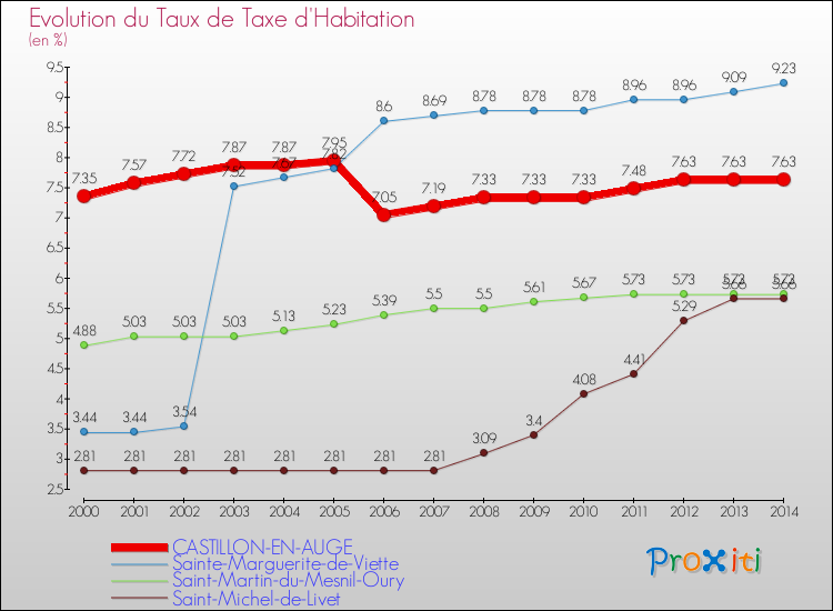 Evolution du taux de la taxe d'habitation pour CASTILLON-EN-AUGE et les communes proches de 2000 à 2014 Comparaison des taux de la taxe d'habitation pour CASTILLON-EN-AUGE et les communes voisines de 2000 à 2014