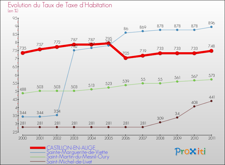 Evolution du taux de la taxe d'habitation pour CASTILLON-EN-AUGE et les communes proches Comparaison des taux de la taxe d'habitation pour CASTILLON-EN-AUGE et les communes voisines