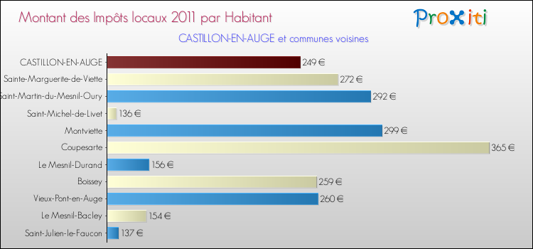 Montant des impôts locaux par Habitant pour CASTILLON-EN-AUGE et les communes proches Comparaison des impôts locaux par habitant pour CASTILLON-EN-AUGE et les communes voisines