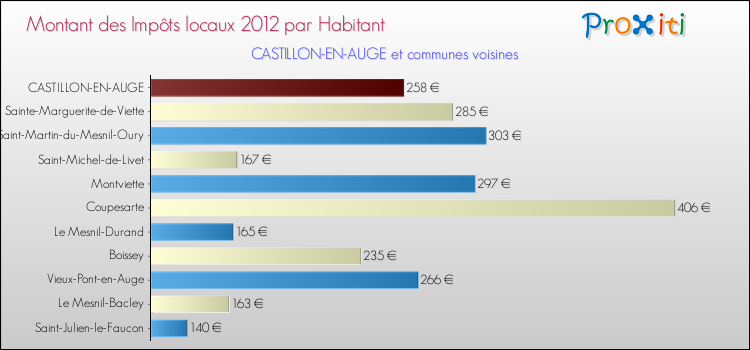 Montant des impôts locaux par Habitant pour CASTILLON-EN-AUGE et les communes proches Comparaison des impôts locaux par habitant pour CASTILLON-EN-AUGE et les communes voisines
