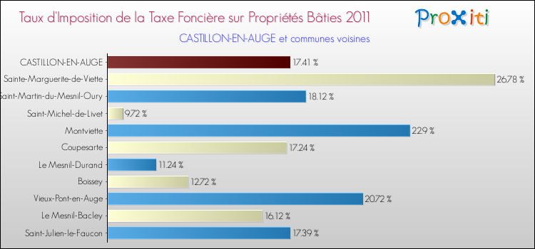 Taux d'imposition de la taxe foncière sur le bati 2011 pour CASTILLON-EN-AUGE et les communes proches Comparaison des taux d'imposition de la taxe foncière sur le bati 2011 pour CASTILLON-EN-AUGE et les communes voisines
