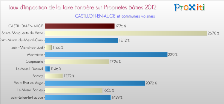 Taux d'imposition de la taxe foncière sur le bati 2012 pour CASTILLON-EN-AUGE et les communes proches Comparaison des taux d'imposition de la taxe foncière sur le bati 2012 pour CASTILLON-EN-AUGE et les communes voisines