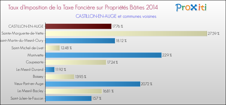 Taux d'imposition de la taxe foncière sur le bati 2014 pour CASTILLON-EN-AUGE et les communes proches Comparaison des taux d'imposition de la taxe foncière sur le bati 2014 pour CASTILLON-EN-AUGE et les communes voisines